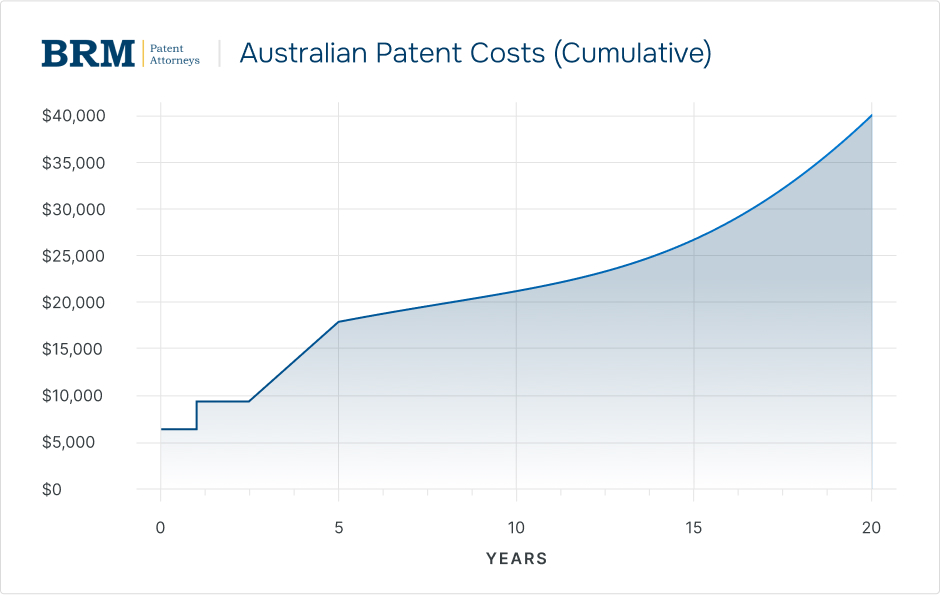 Australian patent cost overt time