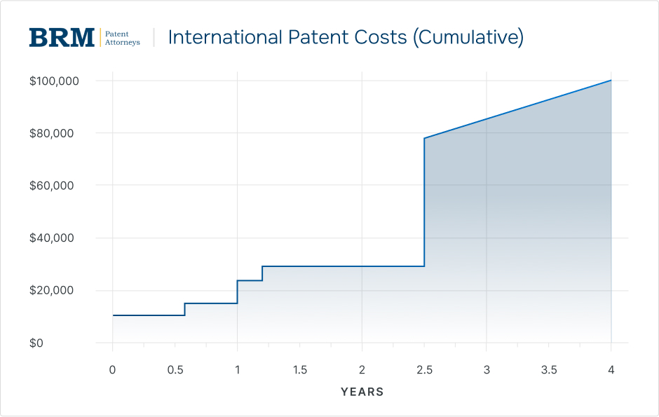 International patent costs over time