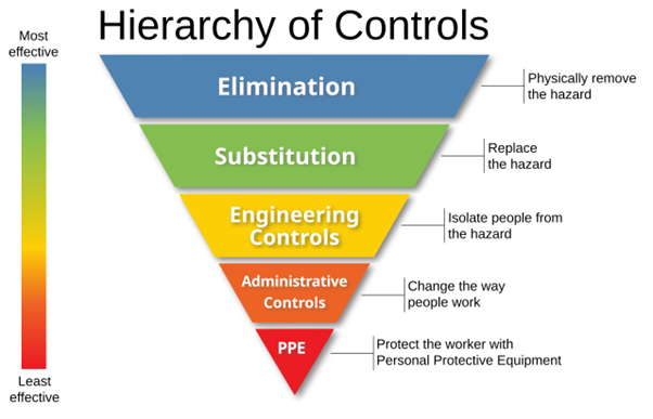 Engineering heirarchy of controls