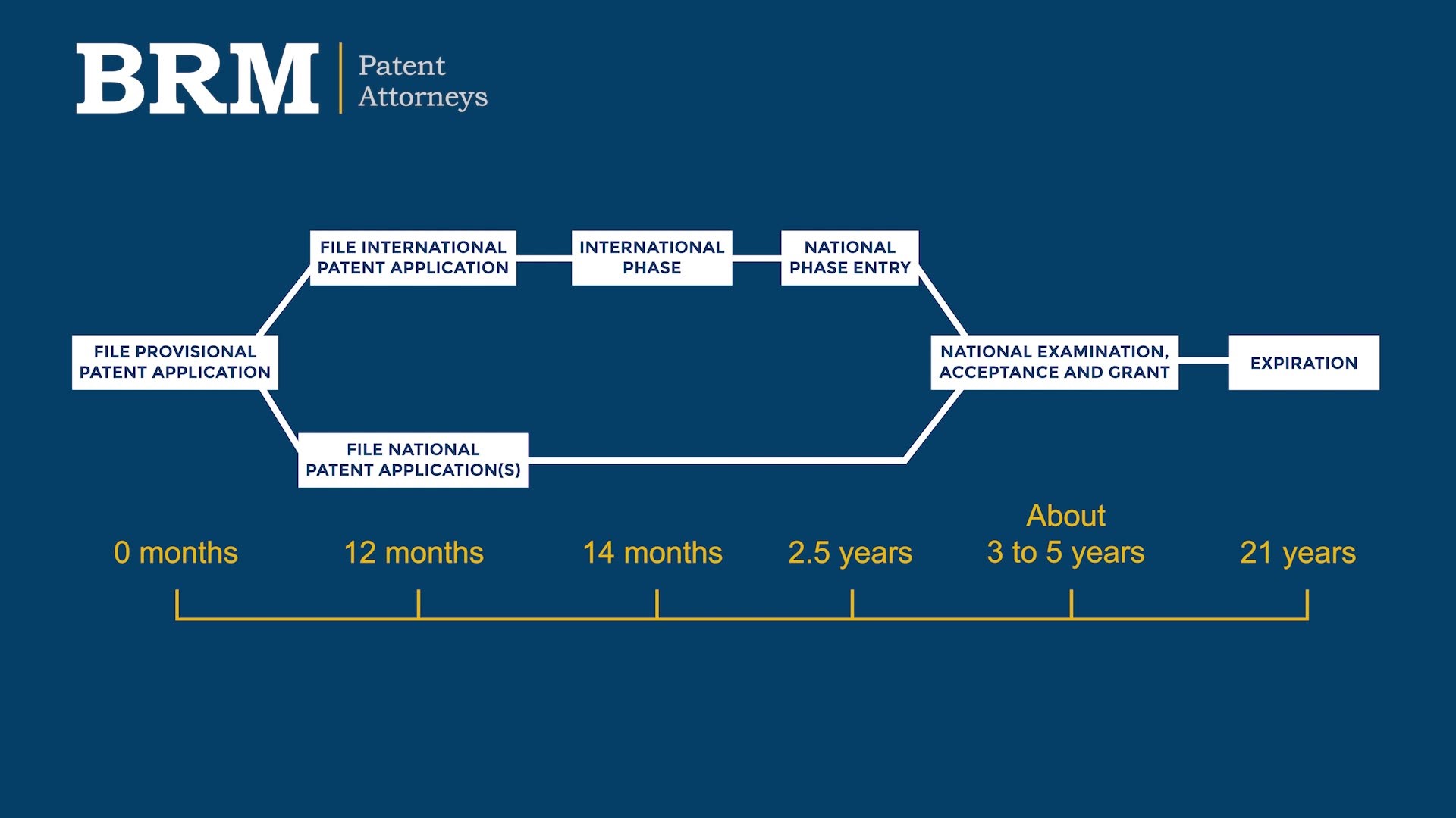 How to patent flow chart