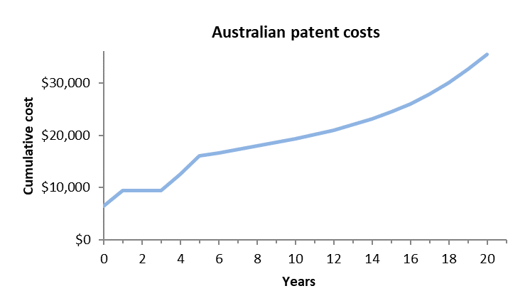 Australian patent costs over time