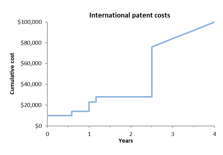 International patent costs over time
