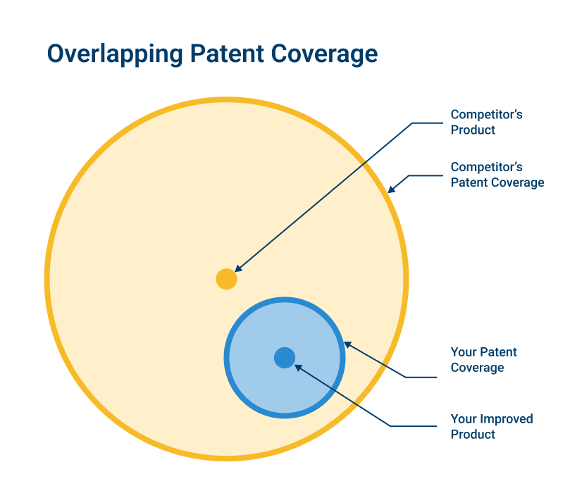 Venn diagram of overlapping patent coverage